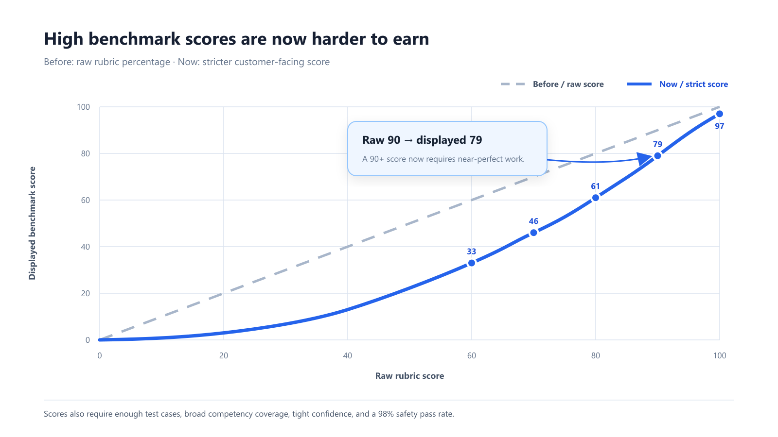 Stricter benchmark scoring before and after
