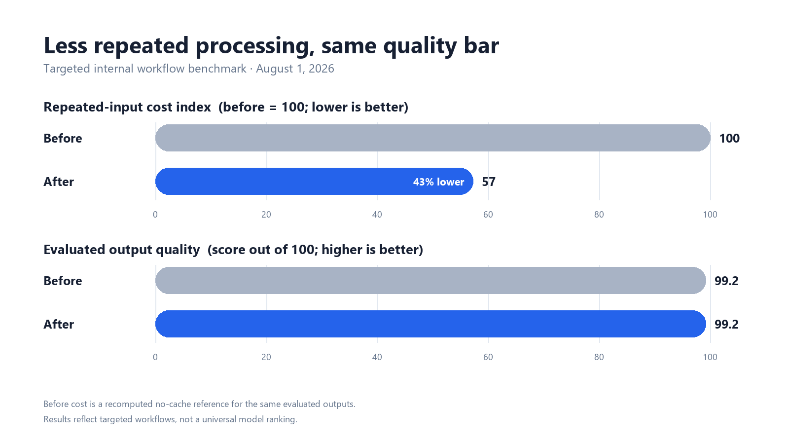 Token efficiency before and after